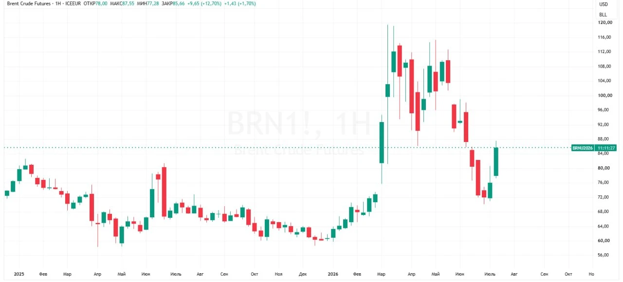 Цены на нефть могут завершить неделю с лучшим результатом за последние месяцы