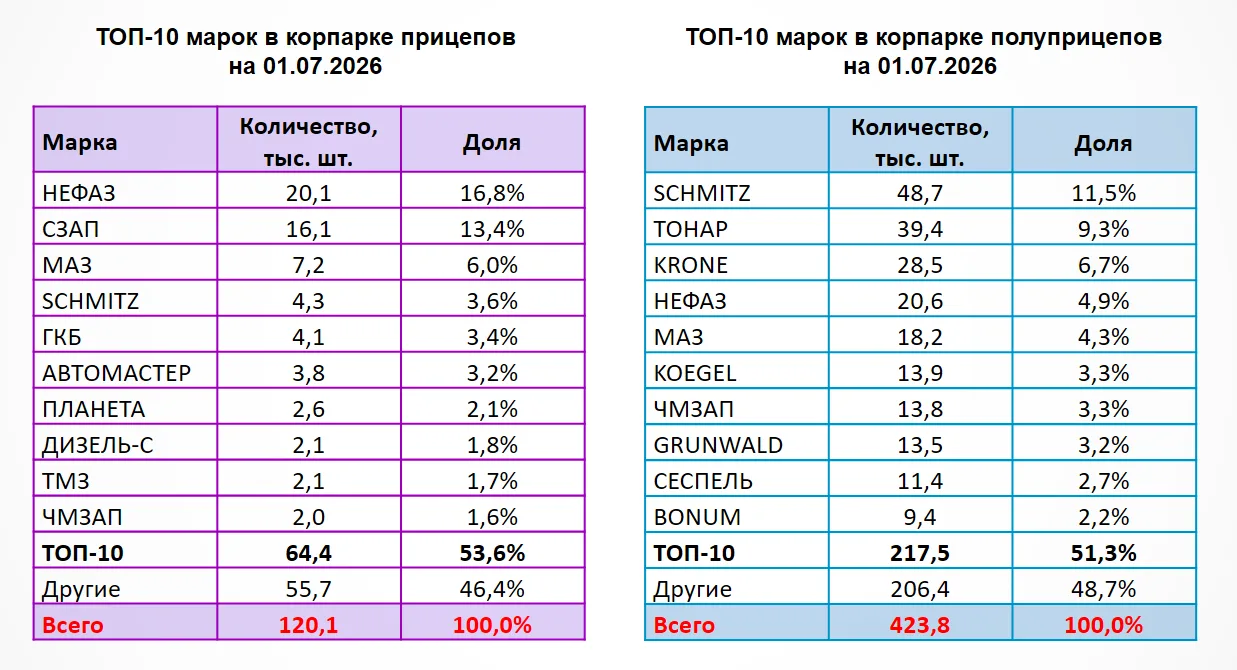 Самой распространённой маркой прицепов в корпоративных парках является НефАЗ с долей 17...