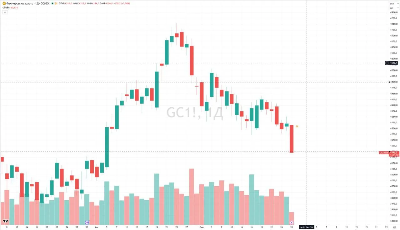 💎 Золото снова ниже $4 200