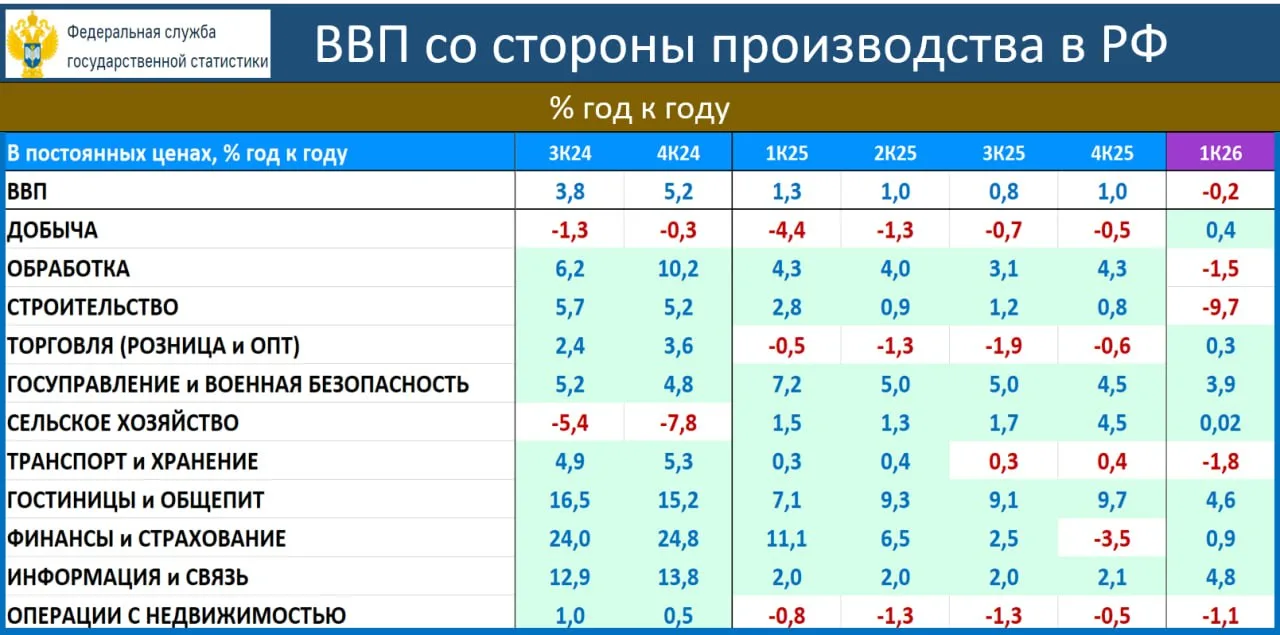‼️🔥 ЭКОНОМИКА РФ В 1К26: УДИВИТЕЛЬНАЯ УСТОЙЧИВОСТЬ К СОКРУШИТЕЛЬНОМУ ФИСКАЛЬНОМУ ШОКУ