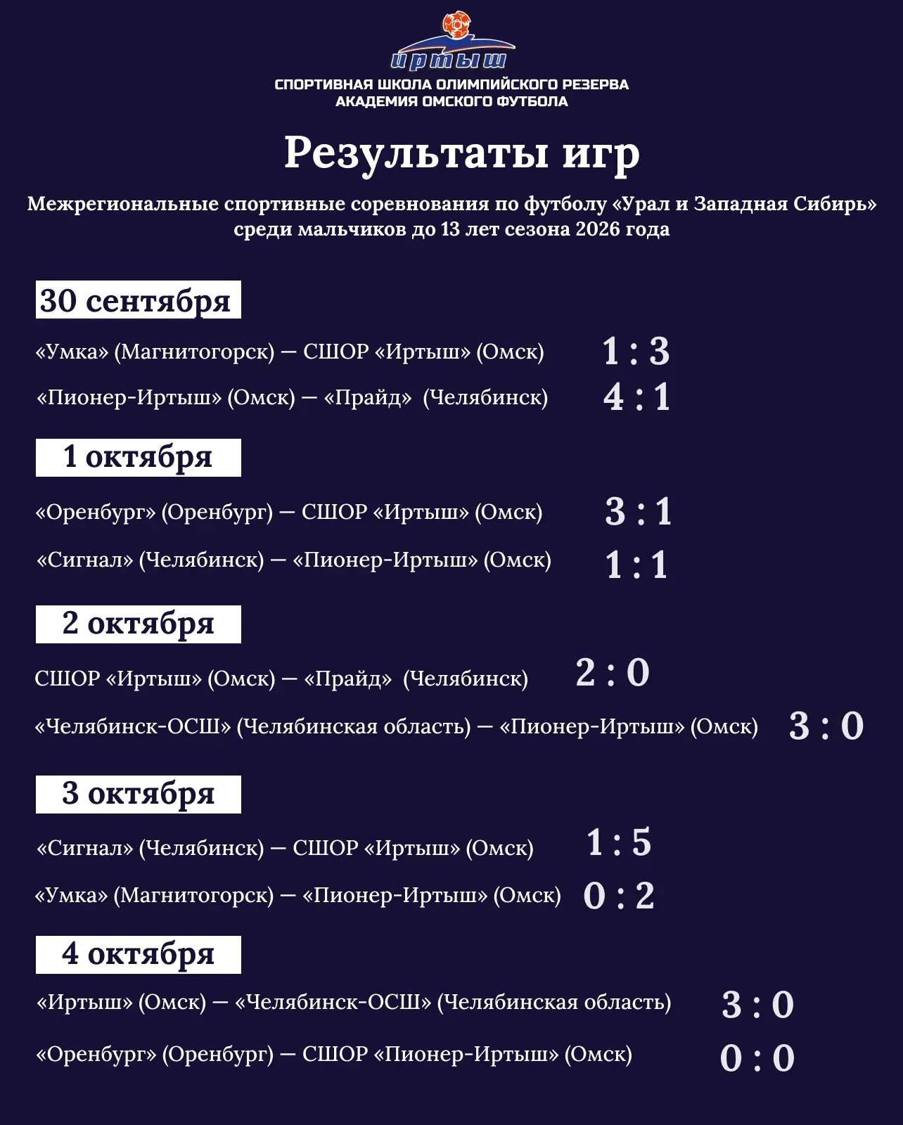 Сезон 2026 среди команд 2014 года рождения в дивизионе «Золото» завершён. По итогам зак...