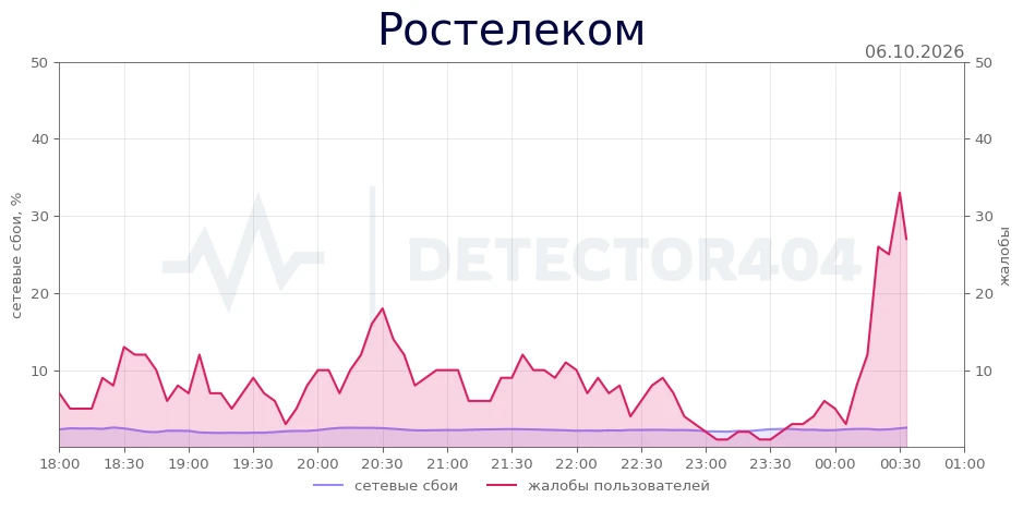 Ростелеком - всплеск жалоб