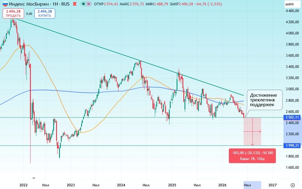 📉 Как заработать на падающем рынке?

Индекс Мосбиржи тестирует уровень 2500 п. Если реализуется сце