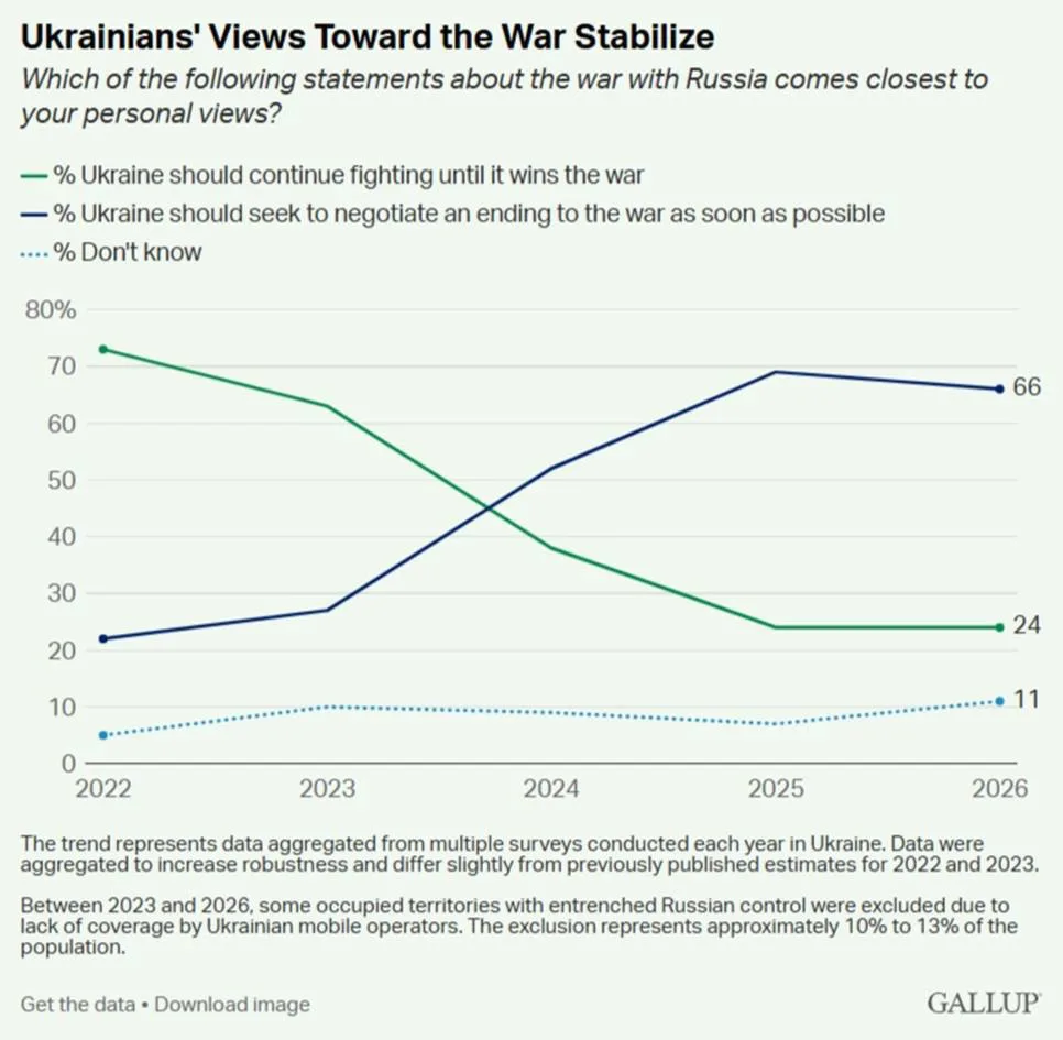 Согласно опросу Gallup, 66% жителей Украины выступают за скорейшее завершение конфликта путем перего