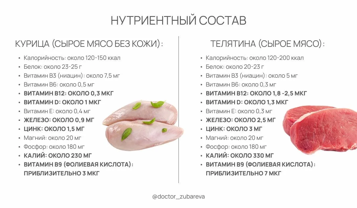 КУРЯТИНА VS ТЕЛЯТИНА  Мы привыкли думать, что курица — это самое полезное диетичное мясо, которое вы