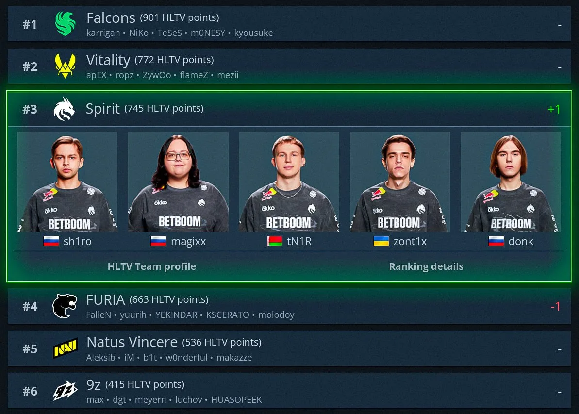 🇷🇺 СПИРИТ СНОВА В ТОП-3 — HLTV обновили еженедельный рейтинг.