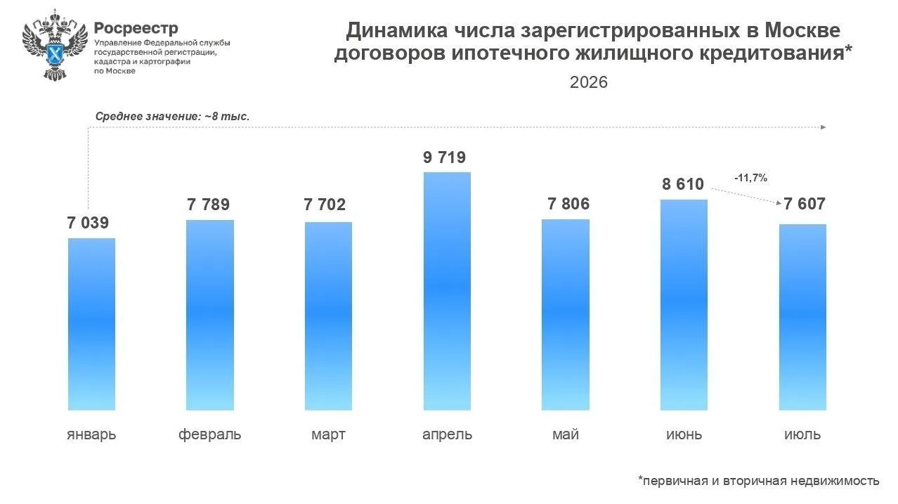 Ипотека в Москве в июле упала на 12% после июня, когда наблюдался резкий рост, сообщает...