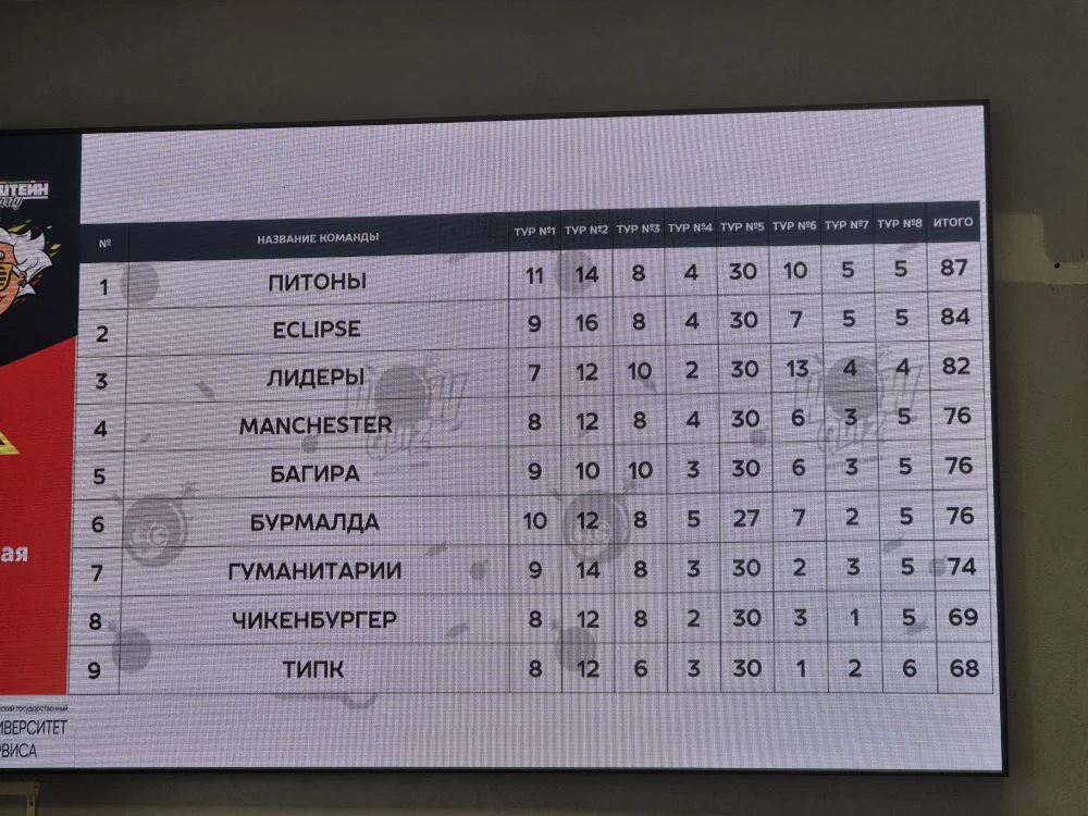 И у нашей команды 3 место! 🏆Поздравляем ребят с победой 🏆