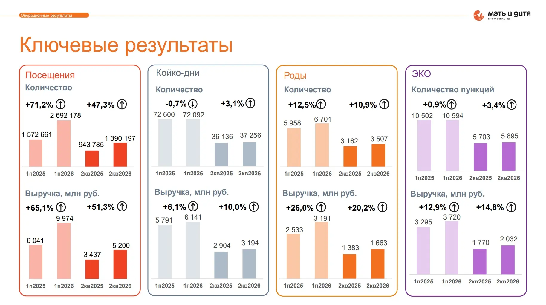 Как сделки M&A меняют экономику Мать и Дитя?
 
Высокий уровень комфорта и отсутствие очередей делают