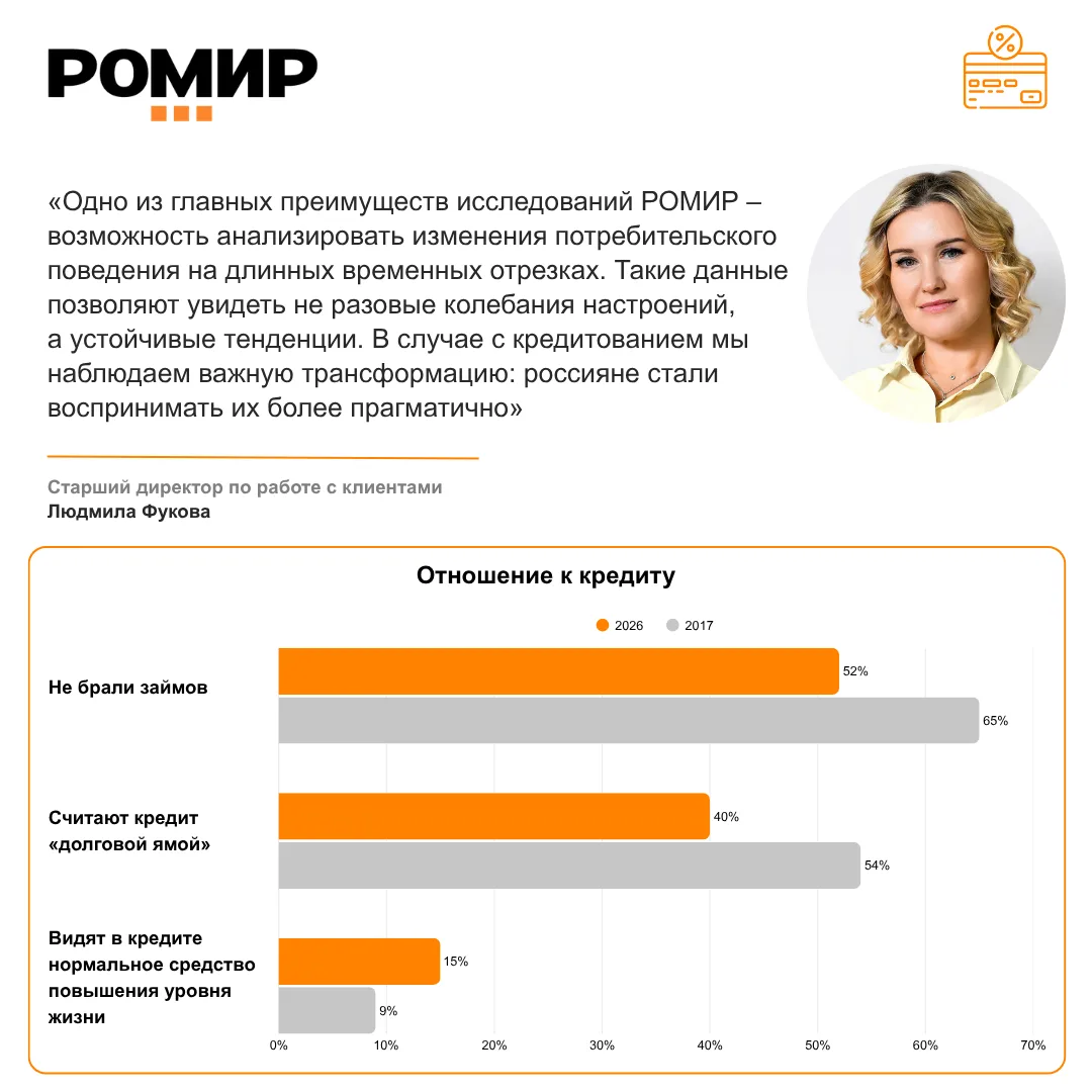 Как изменилось отношение россиян к кредитам

За последние девять лет россияне стали заметно спокойне