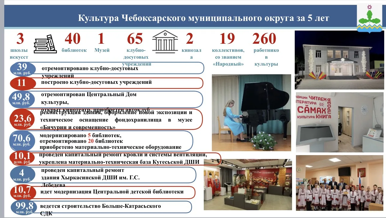 Культура Чебоксарского муниципального округа: 5 лет развития