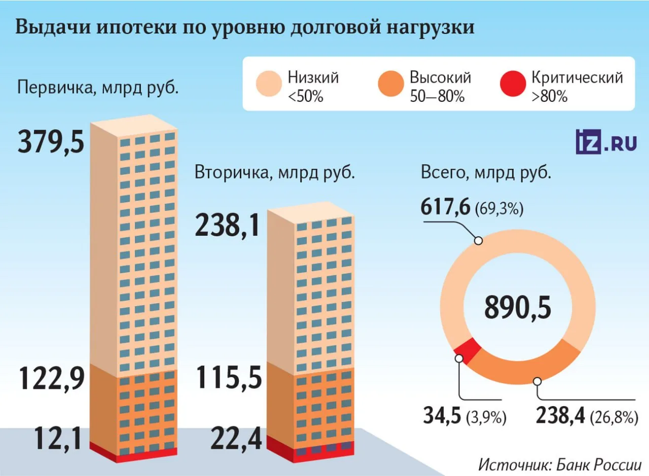 ℹ️ Подавляющее большинство жилищных кредитов получают россияне, которые направляют на о...