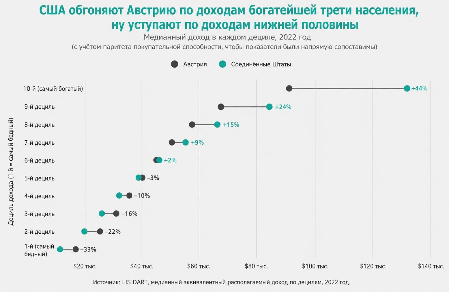 Американская модель против австрийской: бедные проигрывают, богатые — выигрывают