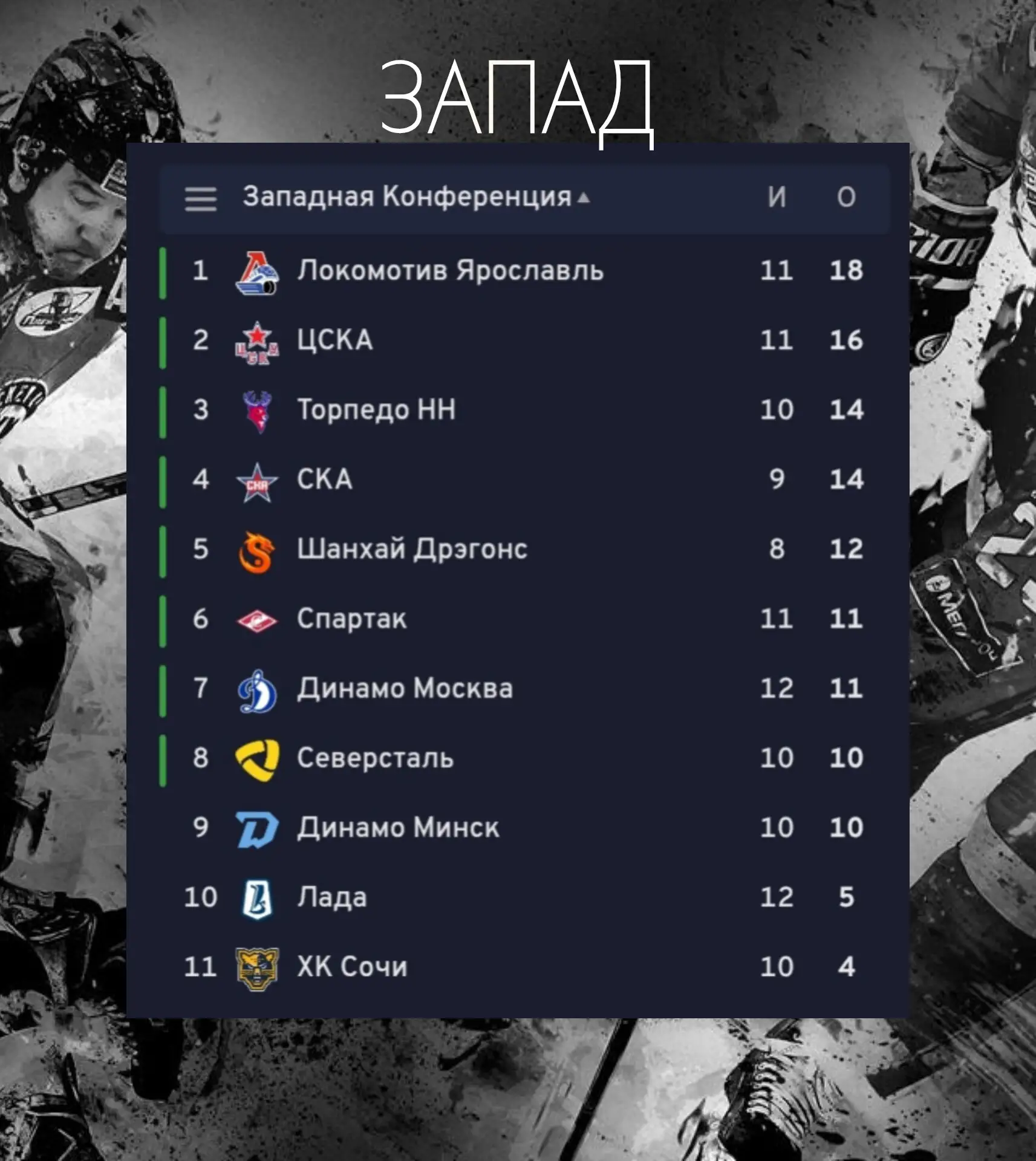 🏒🗓️ Металлург увеличивает разрыв от второго места, Авангард и Трактор делят топ-8!