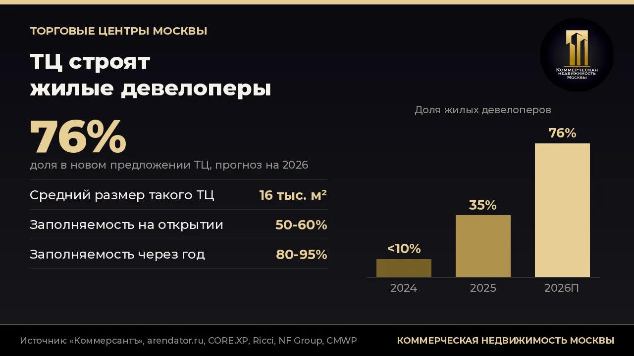 Жилые девелоперы забирают рынок новых ТЦ Москвы