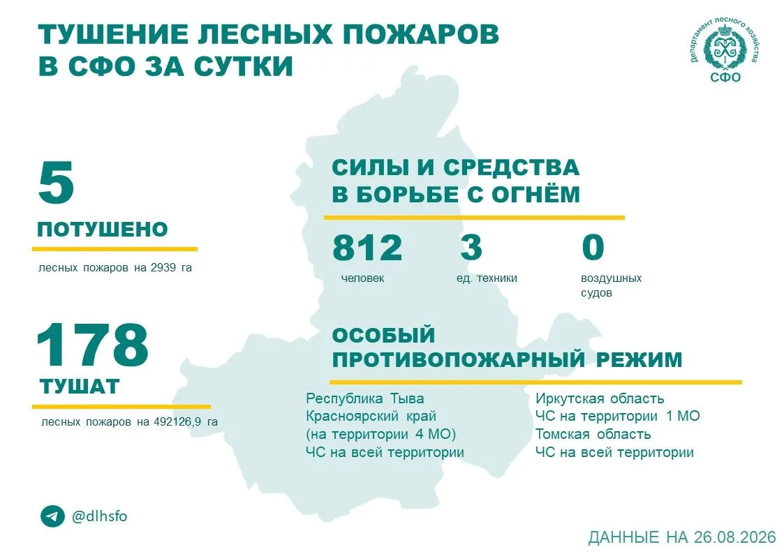 🟢За прошедшие сутки в 1 регионе Сибирского федерального округа потушили 5 лесных пожаров.