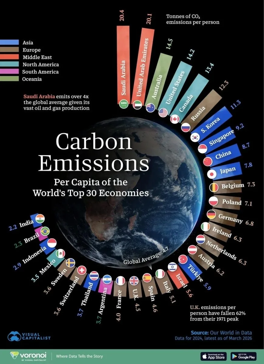 Our World in Data составили рейтинг выбросов CO₂ на душу населения в 30 крупнейших экономиках мира. 