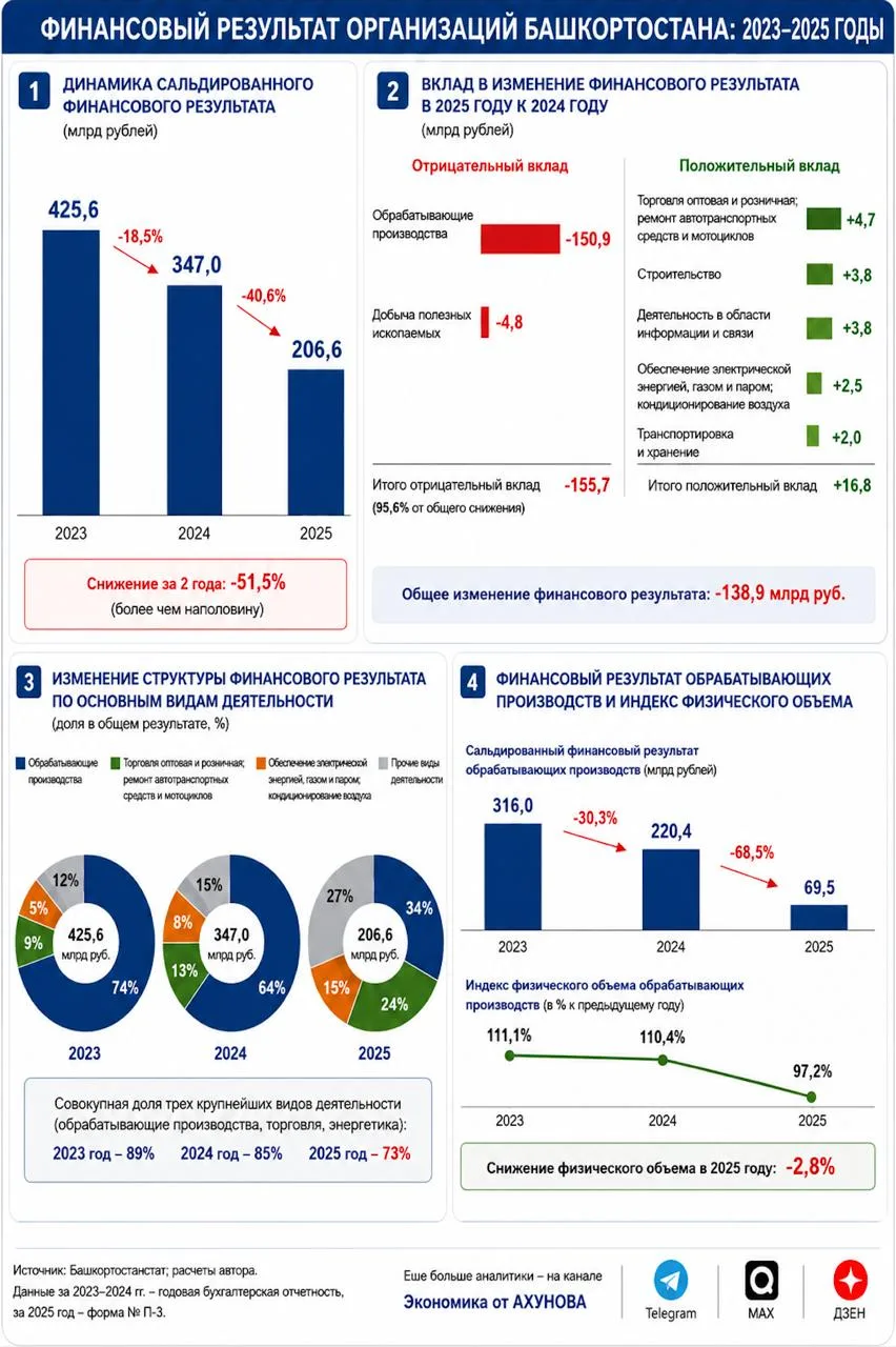 Финансовый результат организаций Башкортостана: 2023 - 2025 годы
