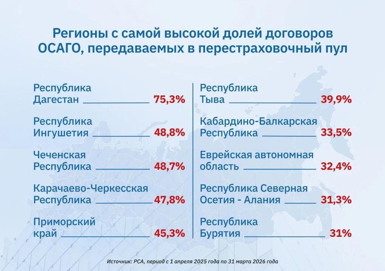 Наибольшая доля высокоубыточных договоров ОСАГО, переданных в перестраховочный пул, зафиксирована в 