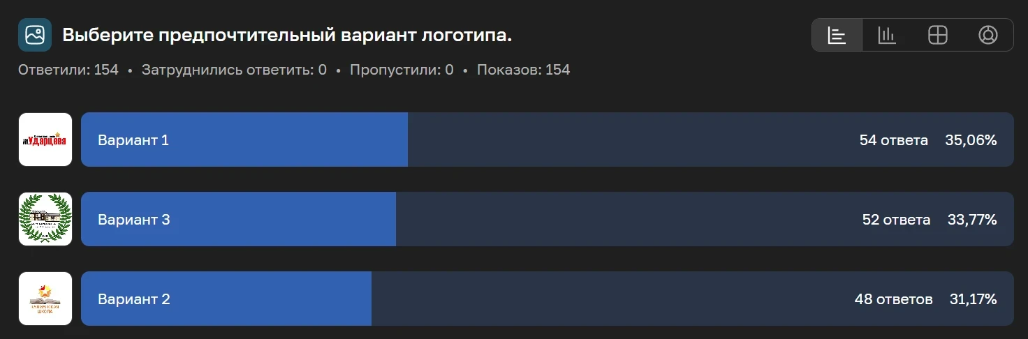 Итоги голосования. Спасибо каждому, кто принял участие в опросе.