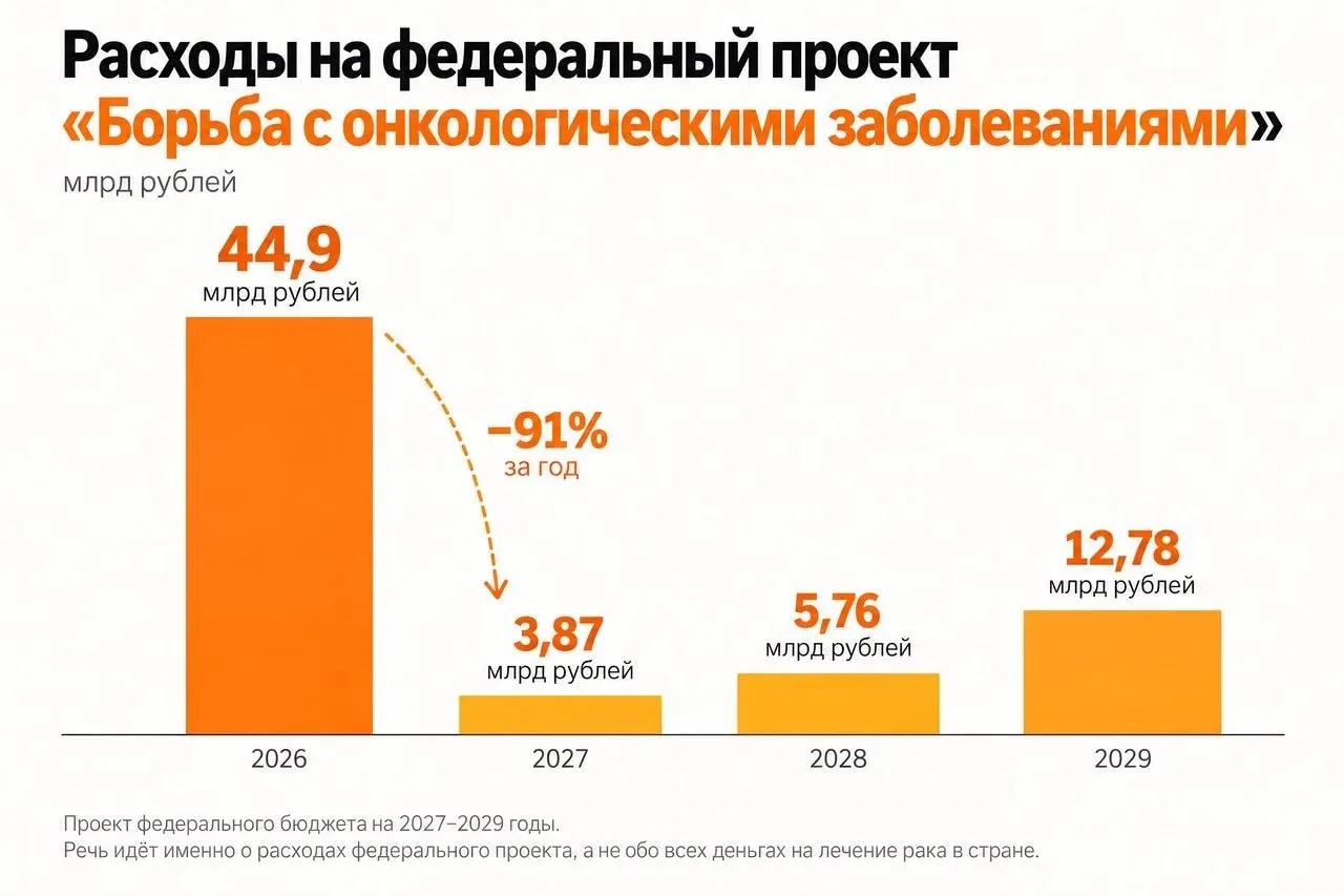 ❗️Расходы на борьбу с раком в России планируют сократить почти в 12 раз — с 44,9 миллиа...