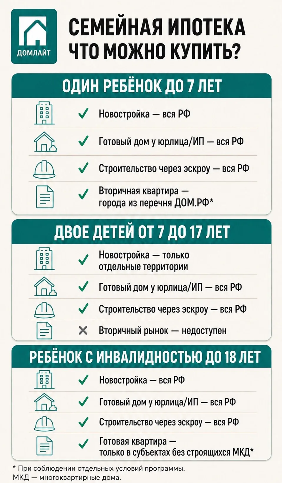👨‍👩‍👧‍👦 Семейная ипотека: что проверить до подбора объекта