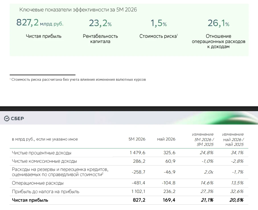 Сбер в январе- мае получил 827,2 млрд.р. чистой прибыли, против 682,9 млрд.р. годом ран...