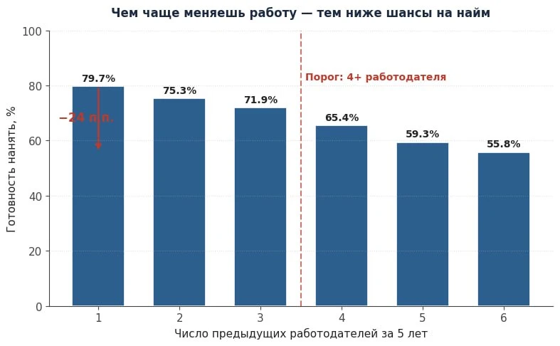 На рынке труда наблюдается интересное противоречие. С одной стороны, экономика требует ...