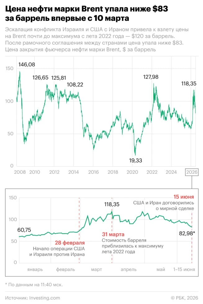 🛢 Стоимость марки нефти опустилась ниже $83 за баррель впервые с 10 марта, — данные торгов

Ключево