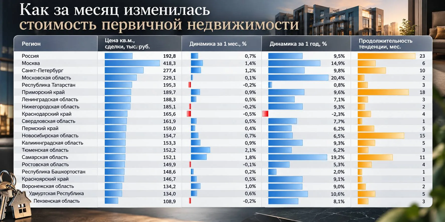 🏠 Вторичка опережает новостройки в росте цен