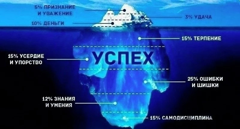 Что на самом деле стоит за успехом и что мы видим на поверхности? 
 
Часто мы видим то, к чему прише