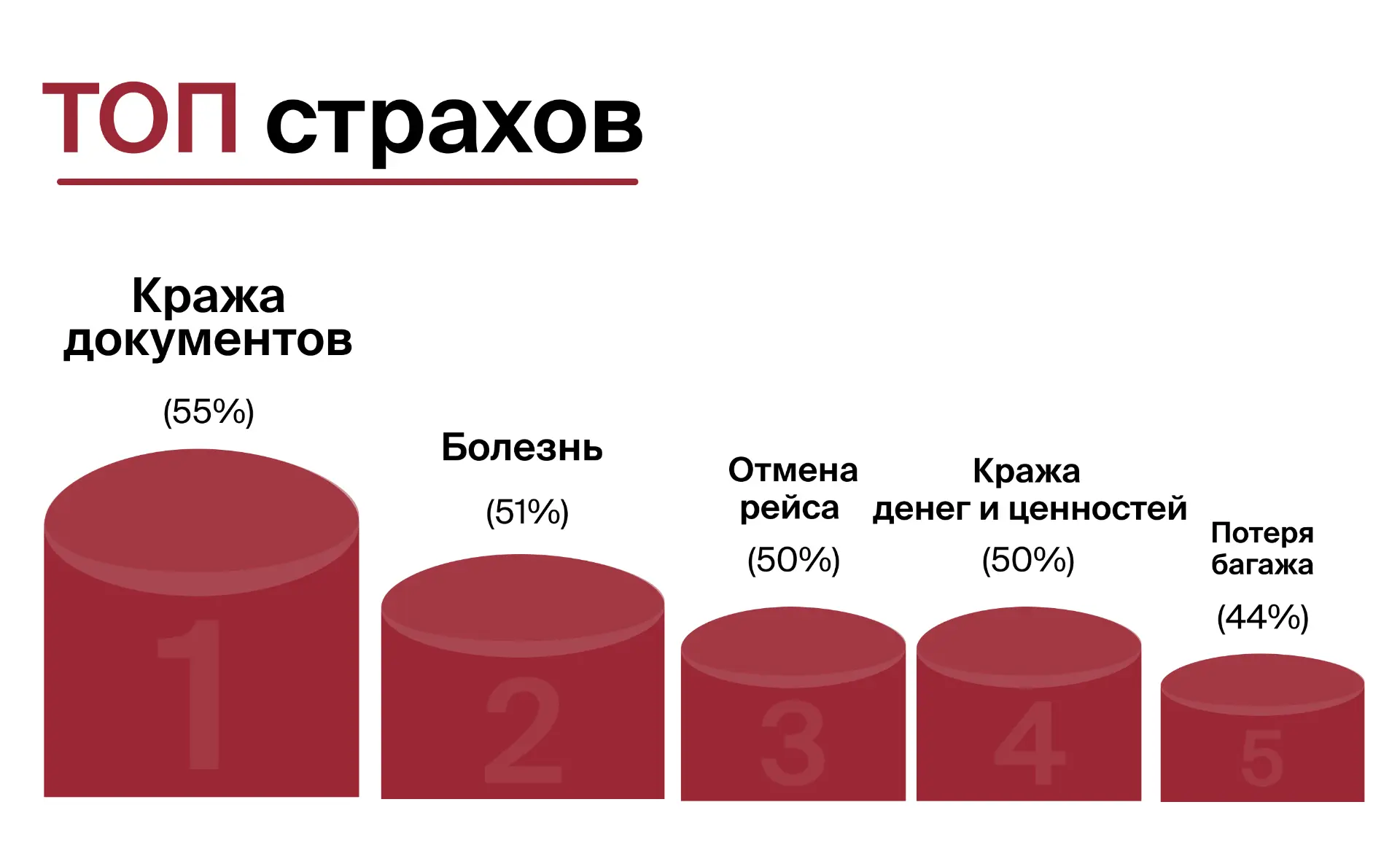 Когда отпуск превращается в источник беспокойства: 353 млн ₽ выплатил Росгосстрах турис...