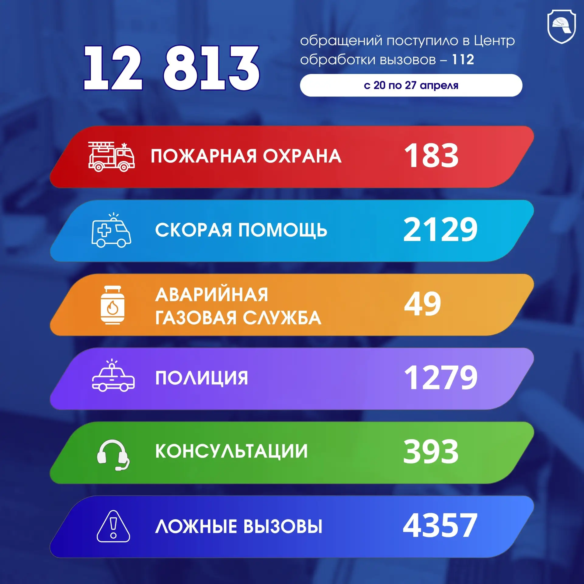 С 20 по 27 апреля на номер 112 поступило 12 813 обращений.