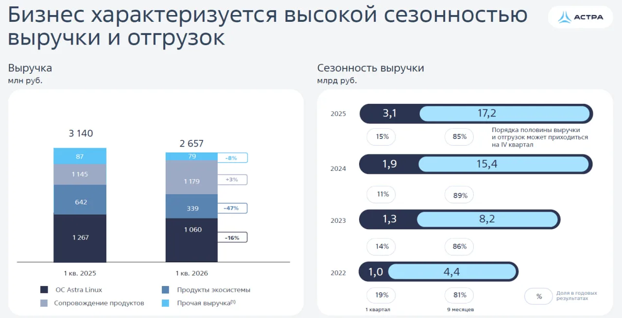 💻 Астра: ставка на эффективность добралась до IT сектора