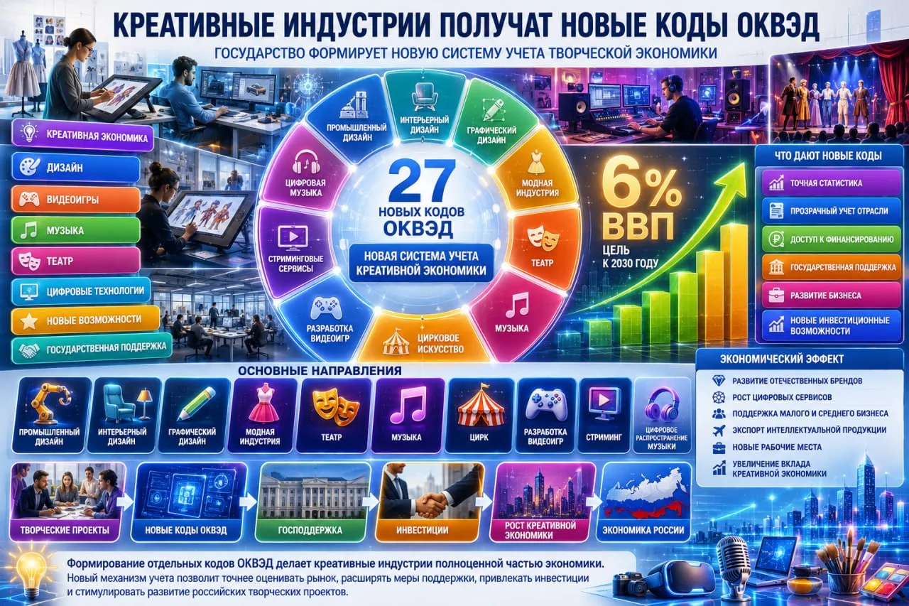 Минэкономразвития предложило добавить в классификатор ОКВЭД 27 новых кодов для креативных индустрий.