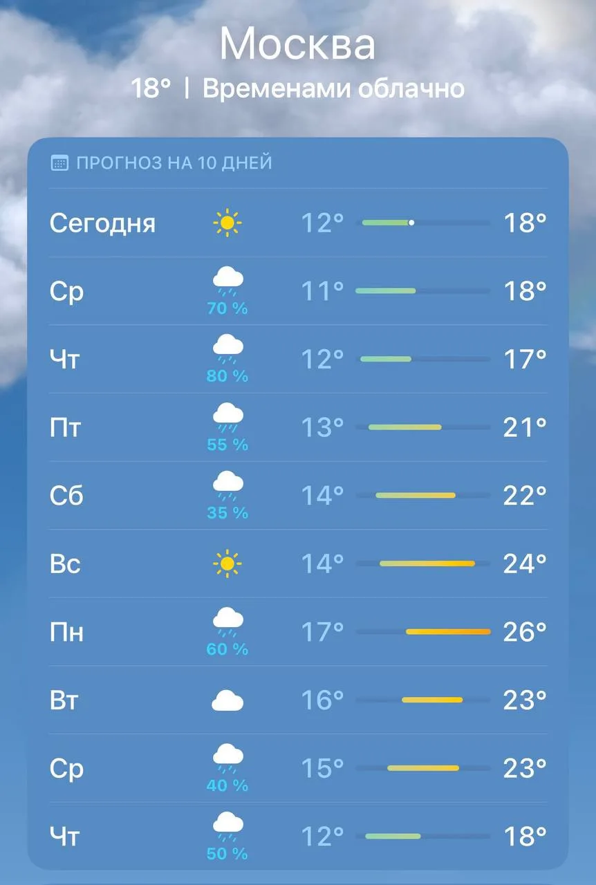 🌤 Солнце вернётся в Москву только в воскресенье.

По прогнозу синоптиков, до конца недели погода ос