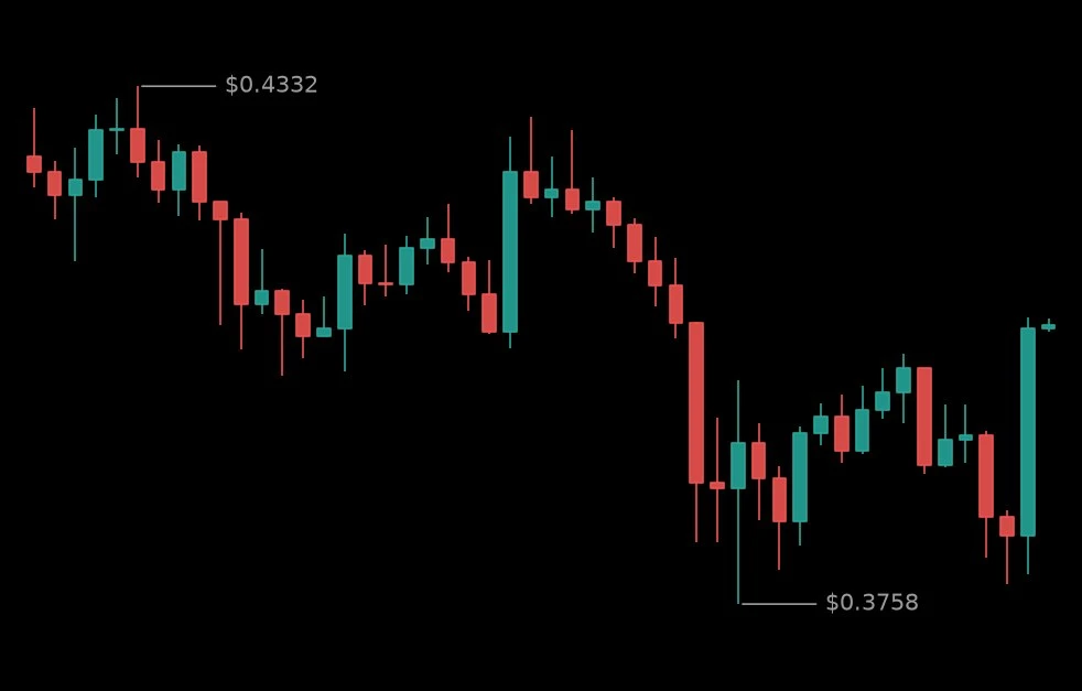 🟢 #PONSUSDT - 0.4063 (-3.47%)