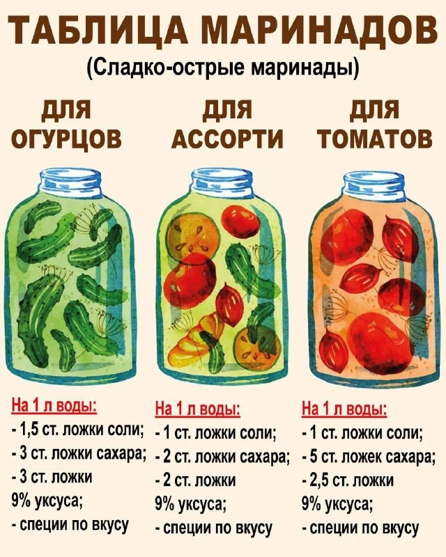 Удобная таблица «сладко-острых» маринадов