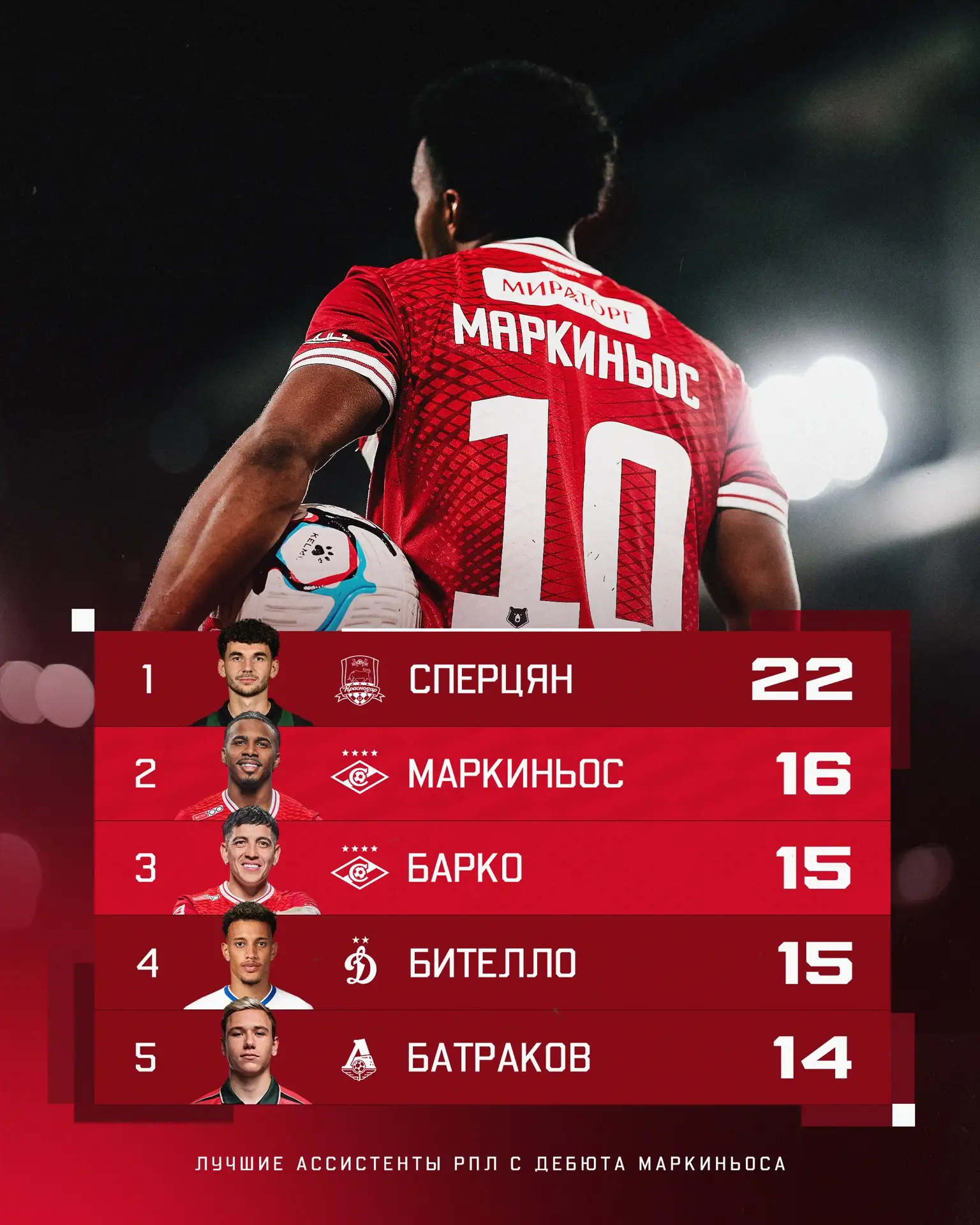 🔝 Маркиньос — в топе ассистентов РПЛ с момента своего дебюта!