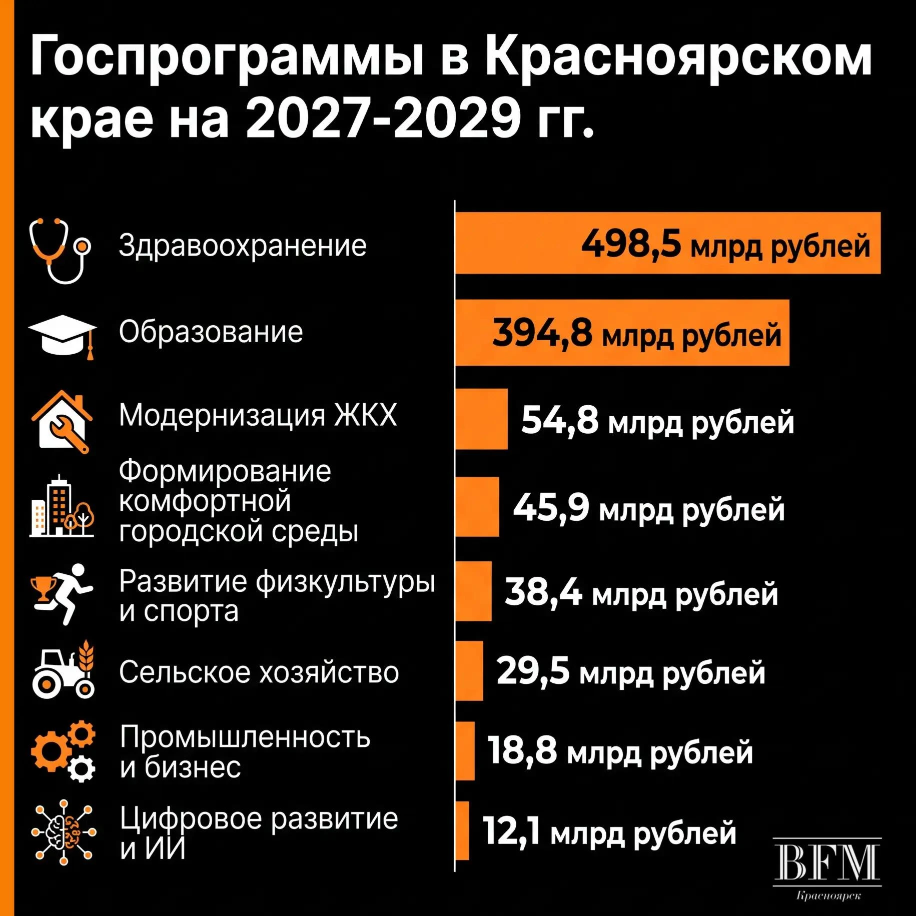 🔸 На развитие Красноярского края в 2027–2029 годах направят более 1,7 трлн рублей