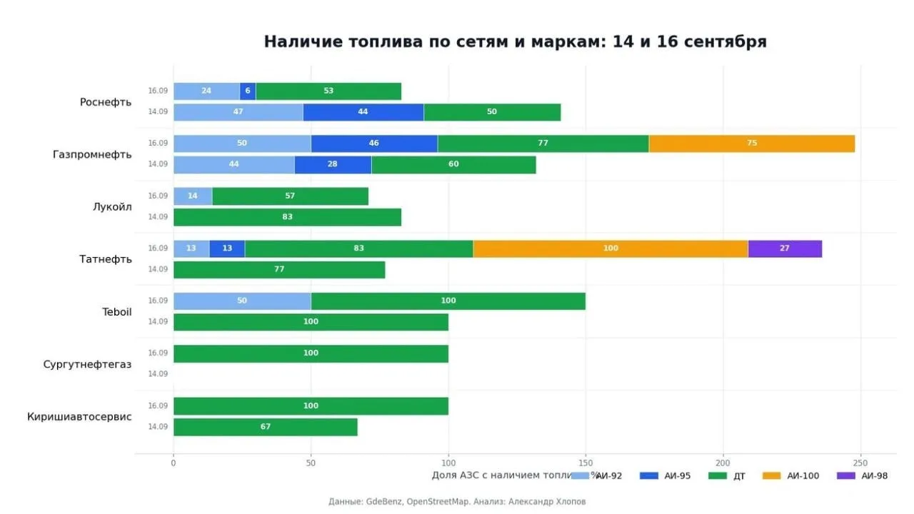 ⛽️ Бензин снова появился на АЗС Петербурга
