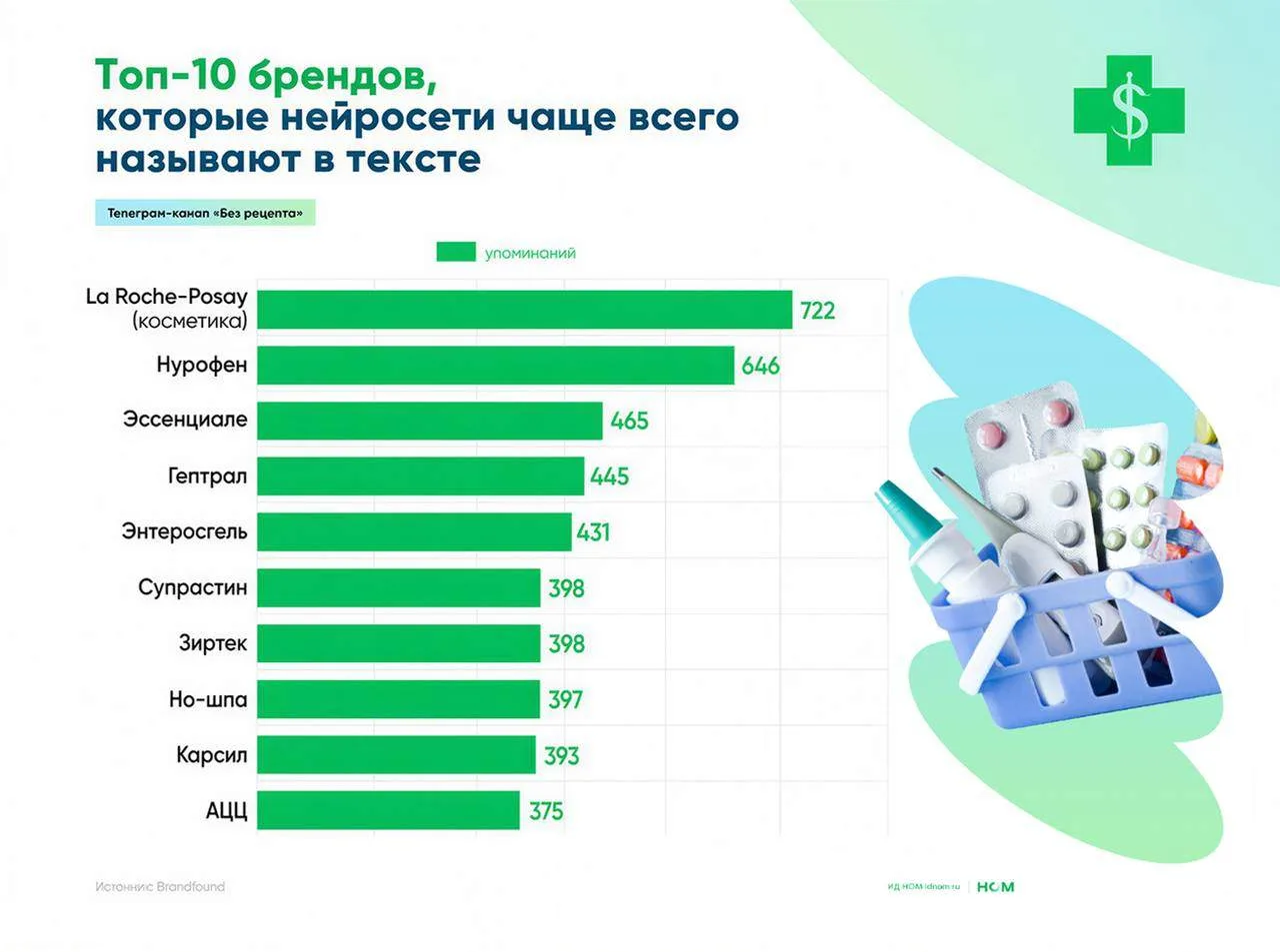 ИИ чаще цитирует сайты аптек, а не научные статьи

🔹Платформа Brandfound проанализировала, как Chat