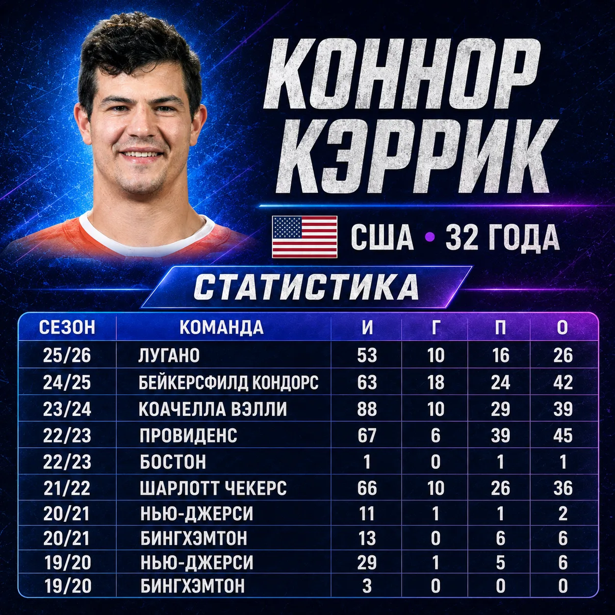 32-летний американский защитник Коннор Кэррик в сфере интересов двух клубов КХЛ.