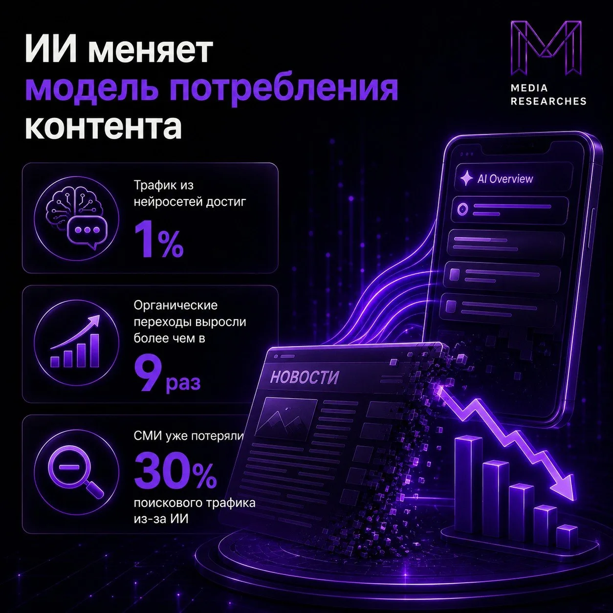 ⚡️ За год доля трафика от ИИ-ботов и нейросетей на сайты СМИ выросла с 0,5% до 1%, а у маркетплейсов