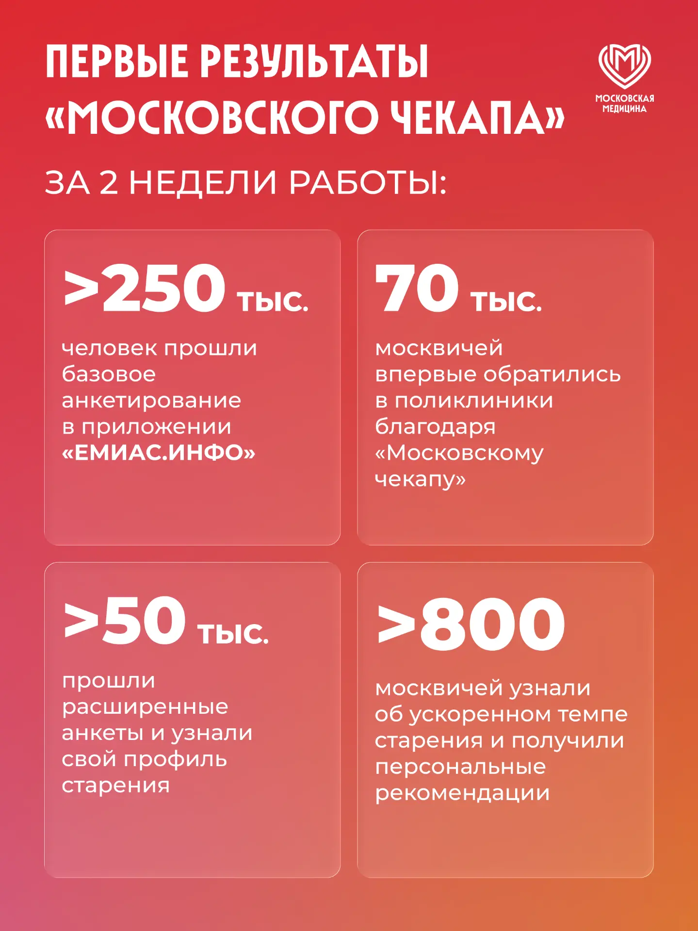 ✔️ Более 250 тысяч жителей столицы прошли «Московский чекап» в приложении