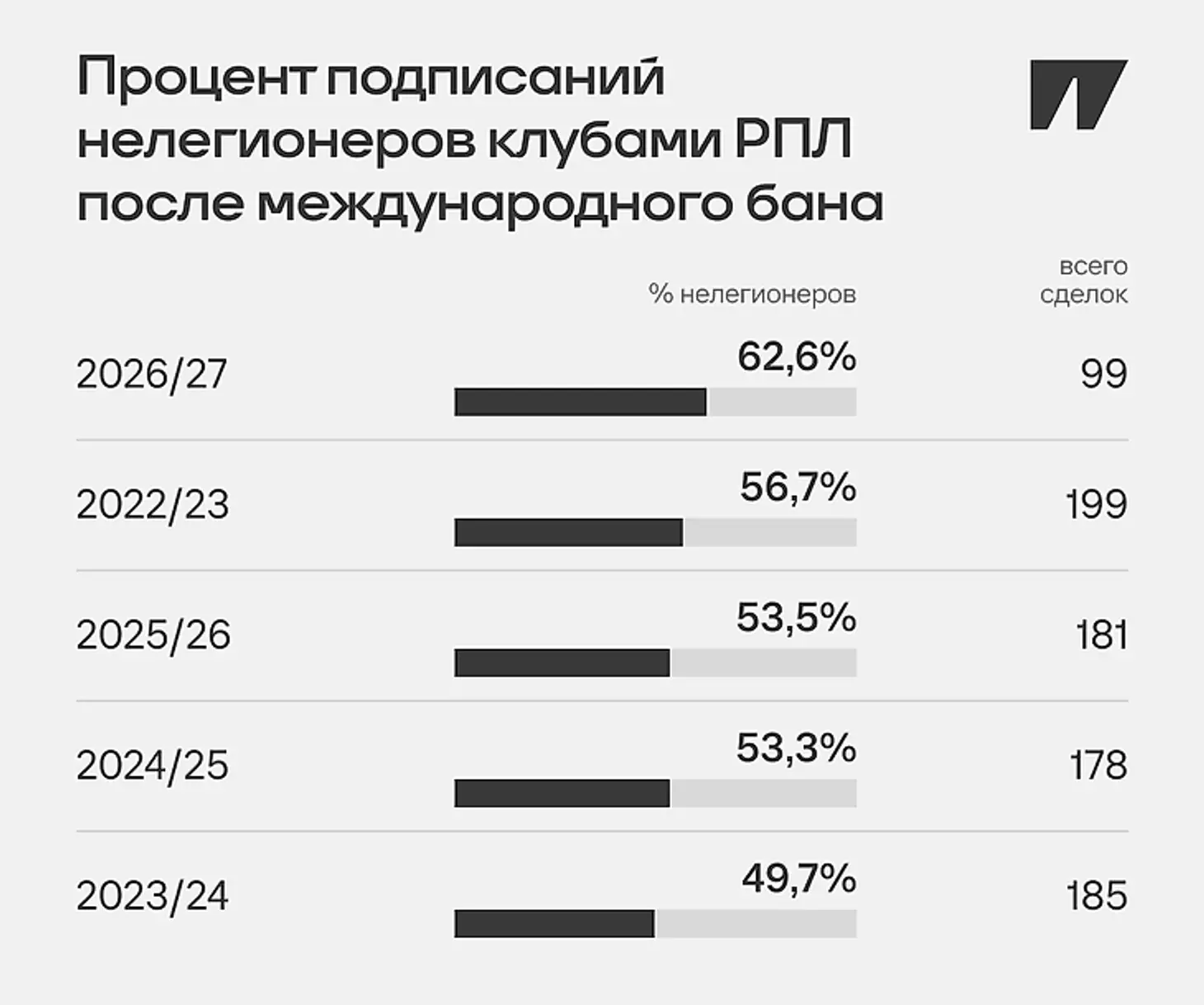 Клубы РПЛ стали гораздо чаще покупать своих игроков из-за лимита на легионеров.