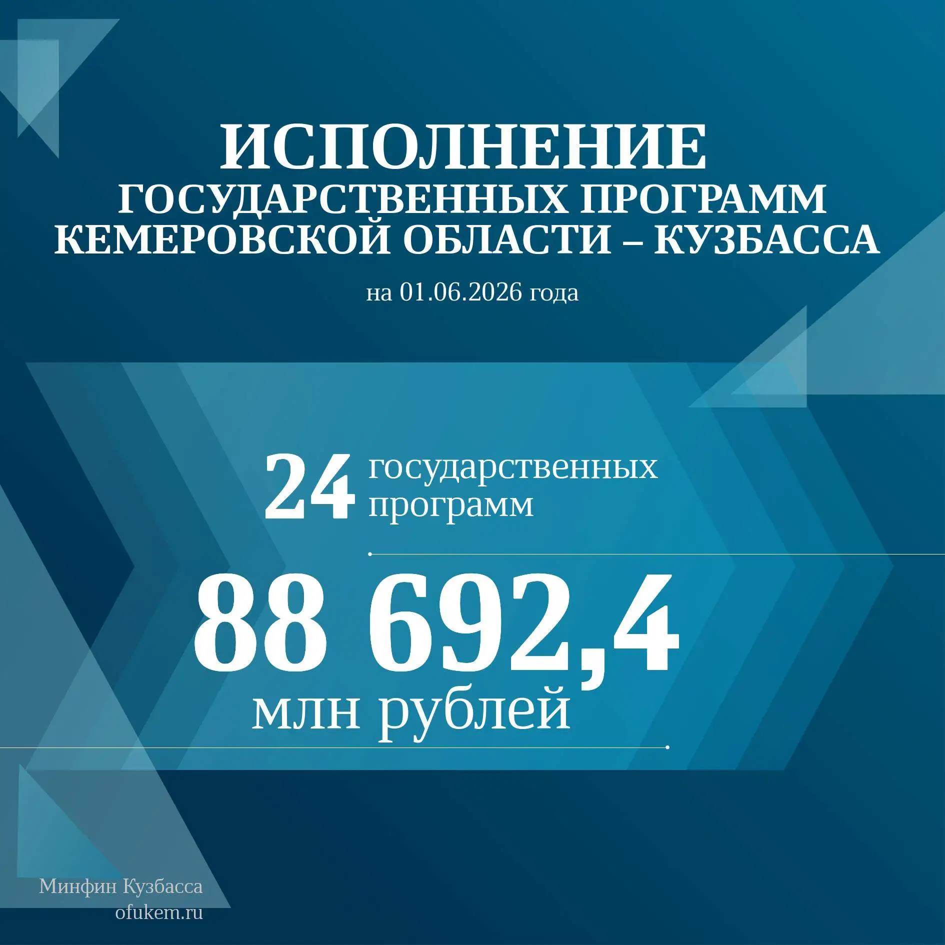 📌Исполнение областного бюджета Кузбасса на 01.06.2026 года в разрезе госпрограмм