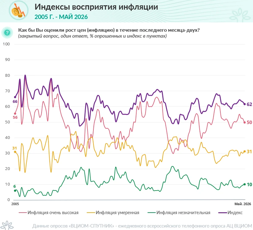 Инфляция притормаживает