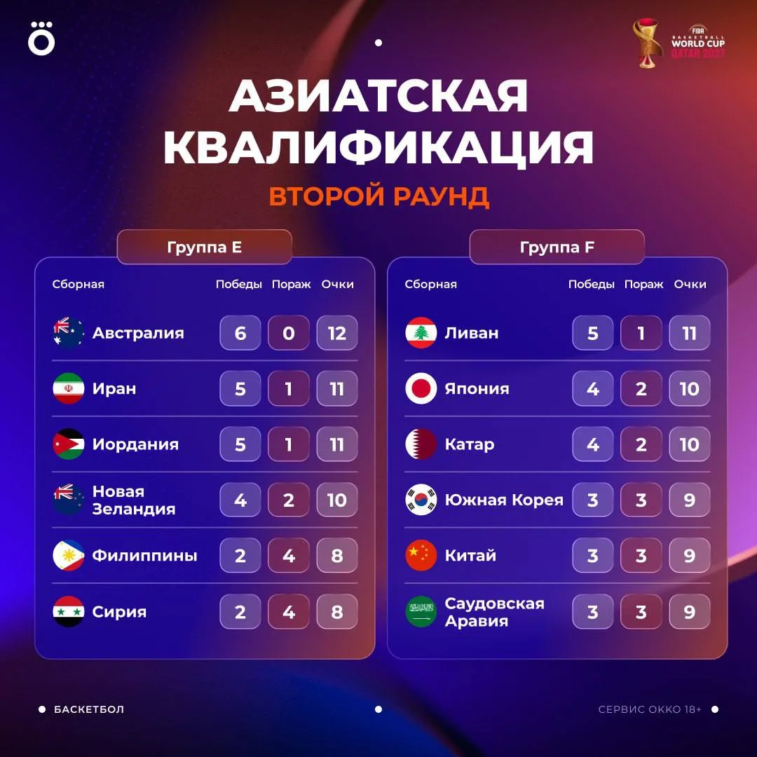 Азиатская квалификация: второй раунд 🏆