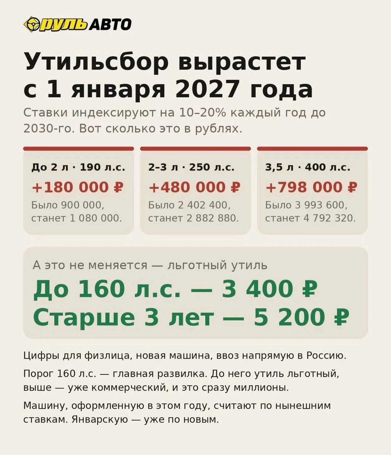 📊 Было — станет: на сколько подорожают автомобили? Разбор